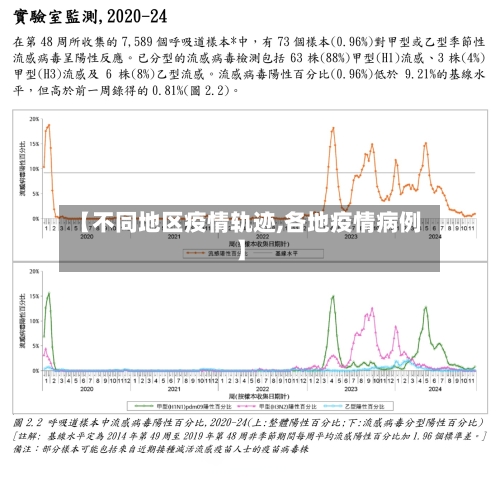 【不同地区疫情轨迹,各地疫情病例】