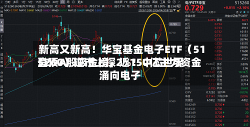 新高又新高！华宝基金电子ETF（515260）逆市上探2%！中芯世界登顶A股吸金榜，近150亿主力资金涌向电子-第3张图片