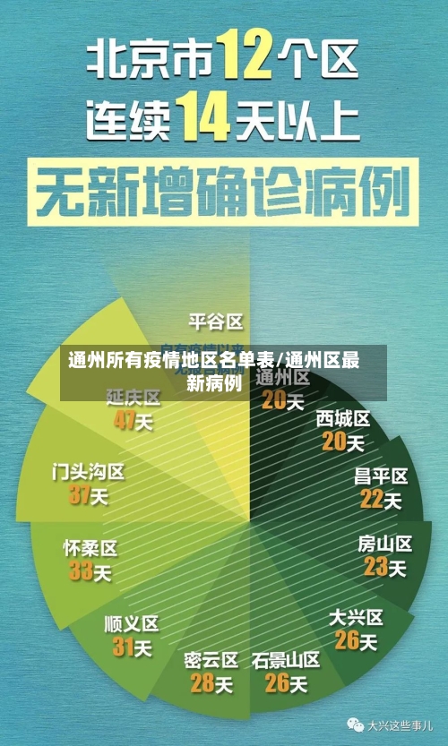 通州所有疫情地区名单表/通州区最新病例-第2张图片