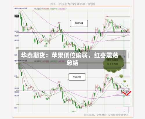 华泰期货：苹果低位偏弱，红枣震荡总结-第2张图片