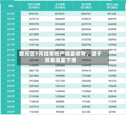 欧元区3月经常账户顺差收窄，源于贸易顺差下滑-第2张图片