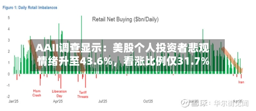 AAII调查显示：美股个人投资者悲观情绪升至43.6%，看涨比例仅31.7%-第3张图片