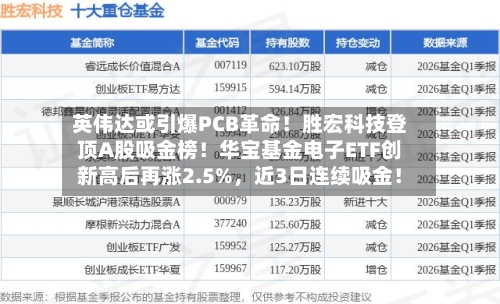 英伟达或引爆PCB革命！胜宏科技登顶A股吸金榜！华宝基金电子ETF创新高后再涨2.5%，近3日连续吸金！-第3张图片