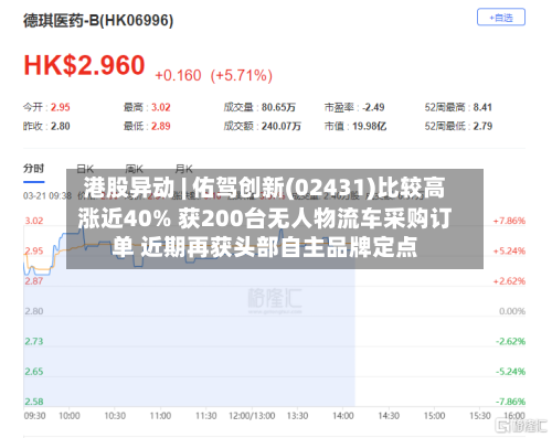 港股异动 | 佑驾创新(02431)比较高
涨近40% 获200台无人物流车采购订单 近期再获头部自主品牌定点-第3张图片
