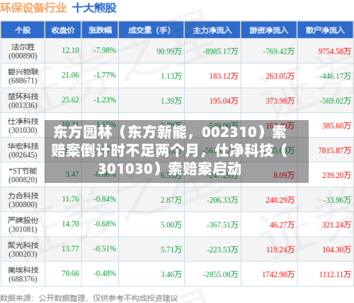 东方园林（东方新能，002310）索赔案倒计时不足两个月，仕净科技（301030）索赔案启动