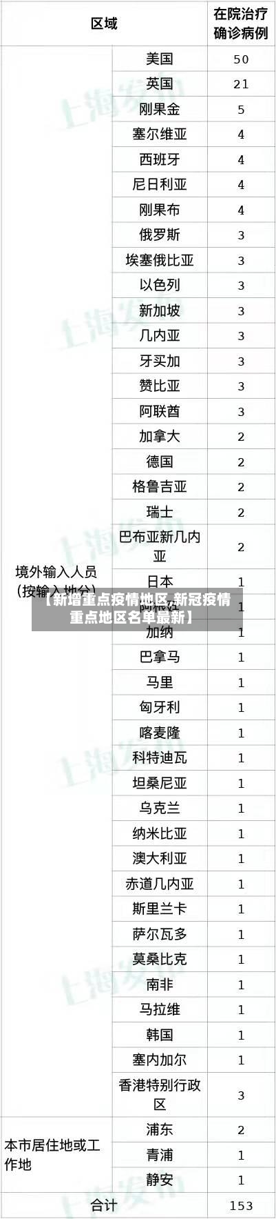 【新增重点疫情地区,新冠疫情重点地区名单最新】-第2张图片