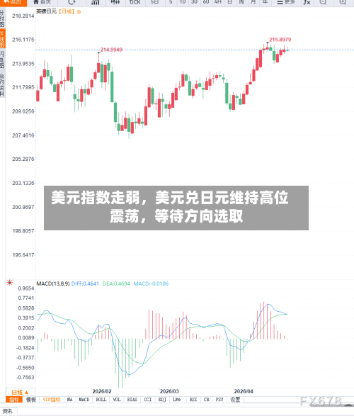 美元指数走弱，美元兑日元维持高位震荡，等待方向选取