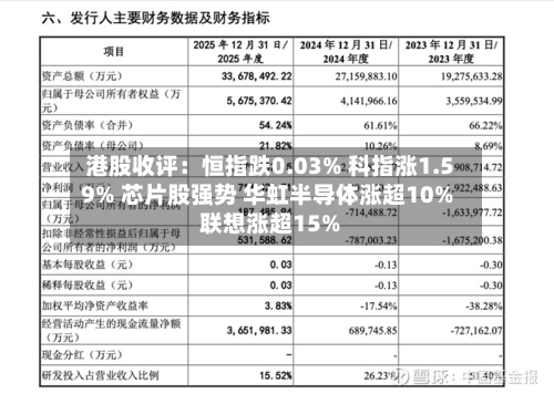 港股收评:恒指跌0.03% 科指涨1.59% 芯片股强势 华虹半导体涨超10% 联想涨超15%-第2张图片