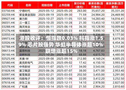 港股收评:恒指跌0.03% 科指涨1.59% 芯片股强势 华虹半导体涨超10% 联想涨超15%-第3张图片