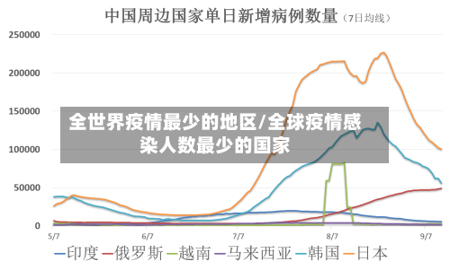全世界疫情最少的地区/全球疫情感染人数最少的国家