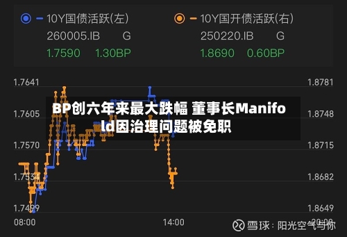 BP创六年来最大跌幅 董事长Manifold因治理问题被免职