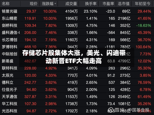 存储芯片股集体大涨，美光、闪迪带动新晋ETF大幅走高-第2张图片