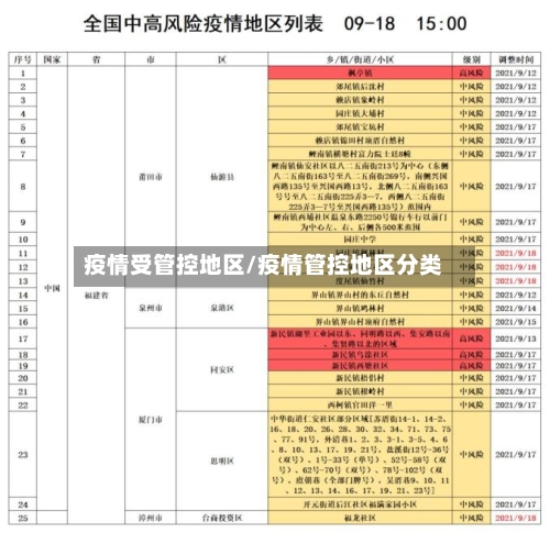 疫情受管控地区/疫情管控地区分类