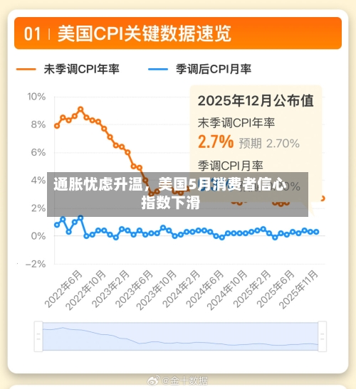 通胀忧虑升温，美国5月消费者信心指数下滑-第3张图片