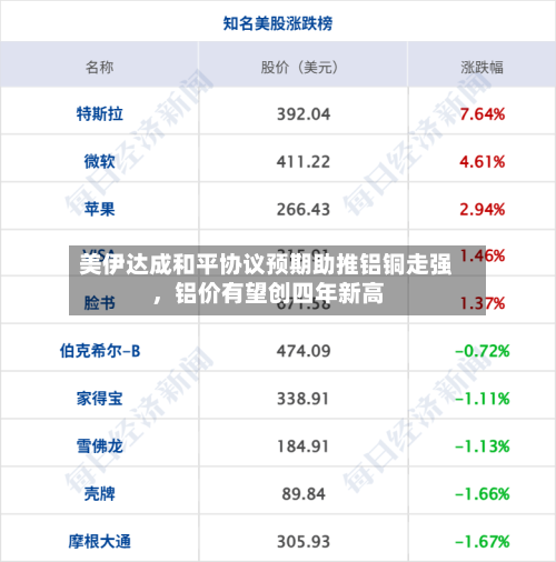 美伊达成和平协议预期助推铝铜走强	，铝价有望创四年新高-第2张图片