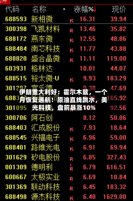伊朗重大利好：霍尔木兹，一个月恢复通航！原油直线跳水，美光科技，盘前暴涨10%